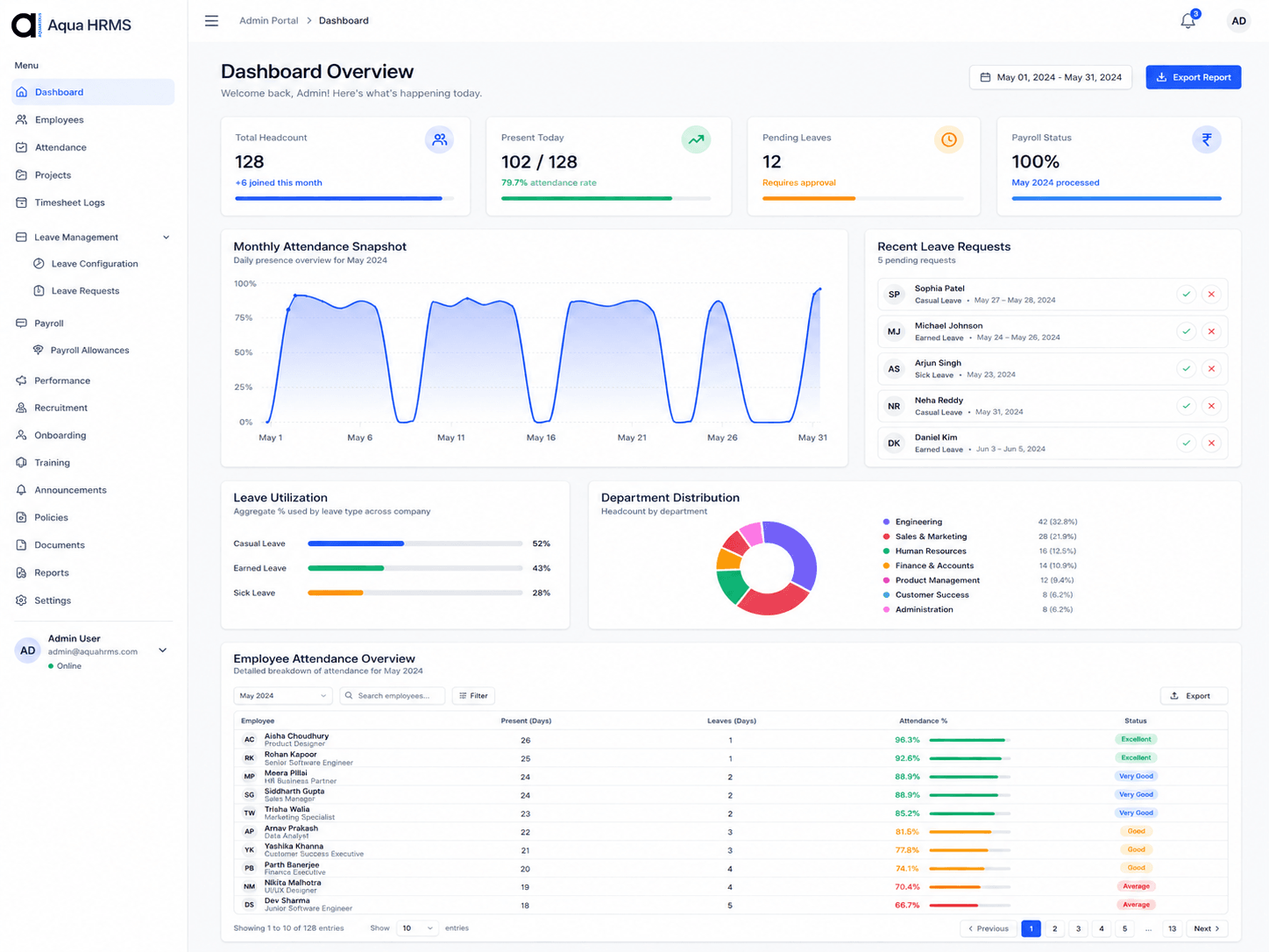 Aqua HRMS dashboard overview